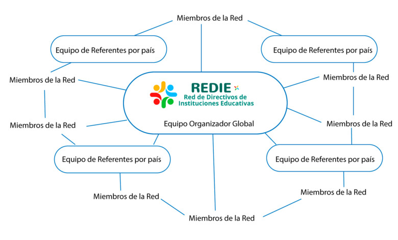 organización de la red REDIE