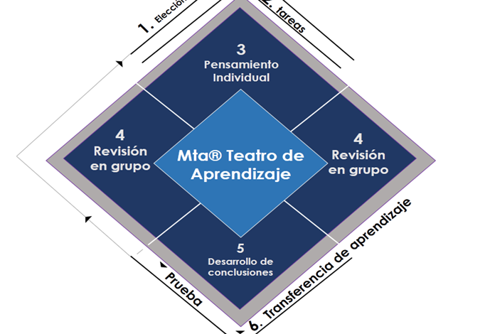 modelo learning arena