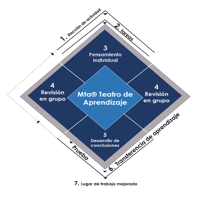 modelo learning arena